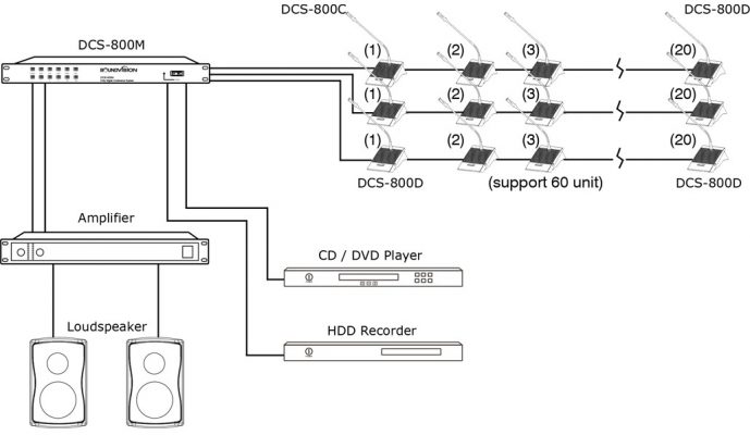 SOUNDVISION DCS-800M เครื่องควบคุมและจ่ายไฟไมโครโฟนชุดประชุมระบบดิจิตอล รองรับการประชุมได้สูงสุด 5,000 ชุด มีฟังก์ชันการทำงาน 6 ฟังก์ชัน DCS 800M