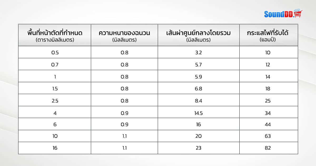 AC Cable Size Standard