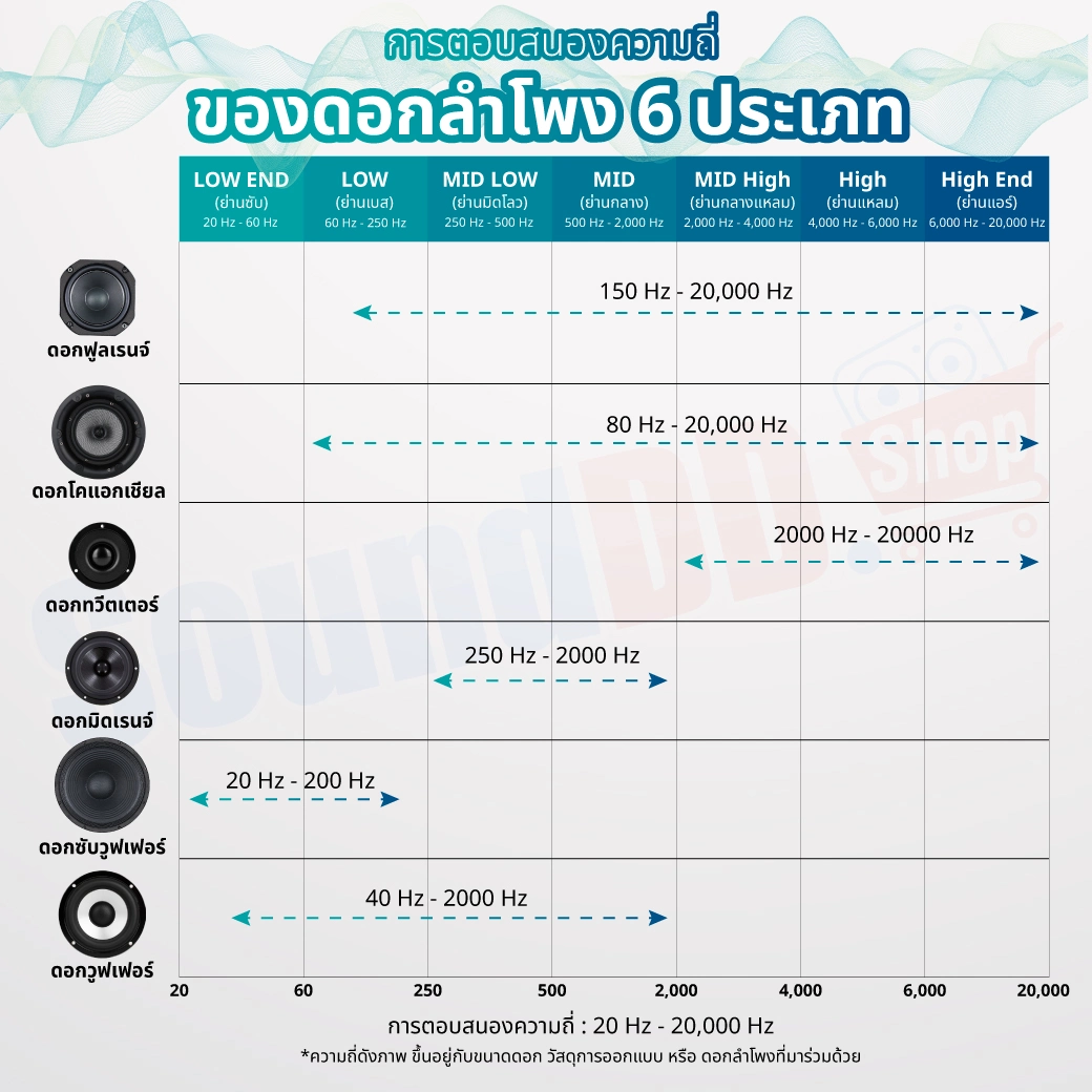 การตอบสนองความถี่ ดอกลำโพง 6 ประเภท