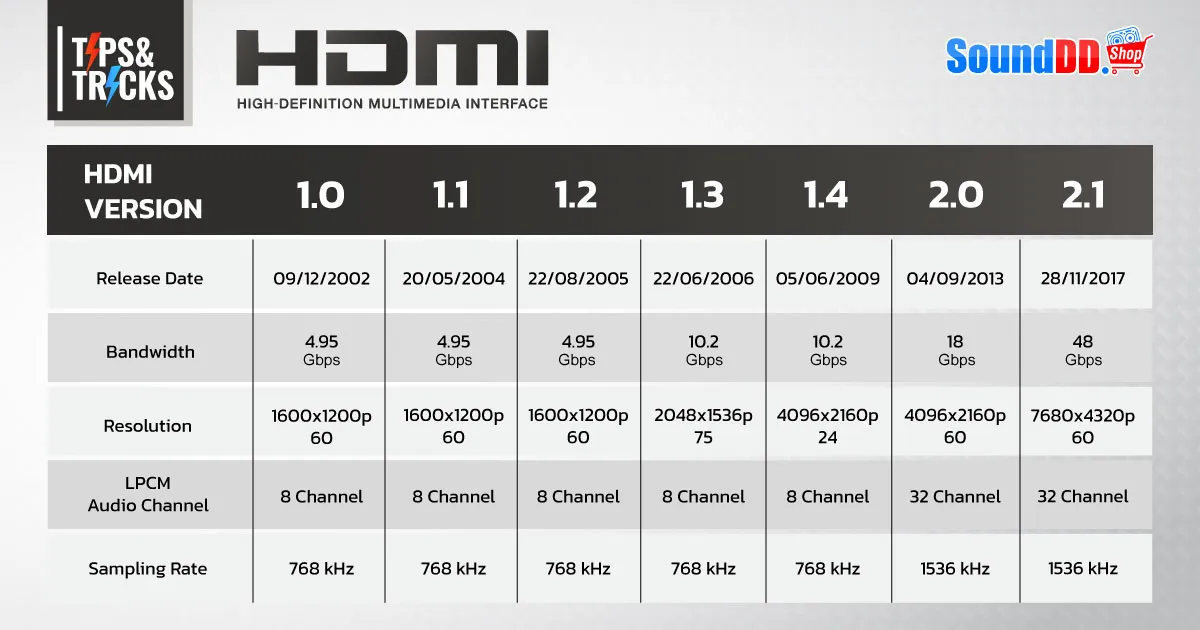 เปรียบเทียบ HDMI แต่ละเวอร์ชั่น
