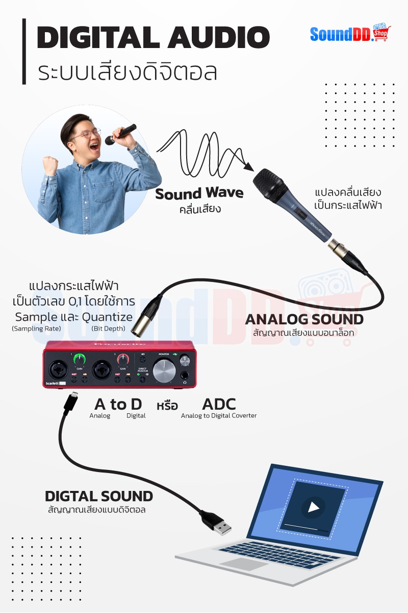 DIGITAL AUDIO A2D