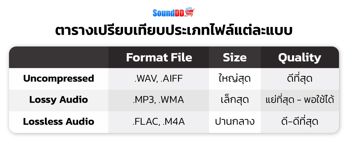 เทียบประเภทไฟล์เพลง