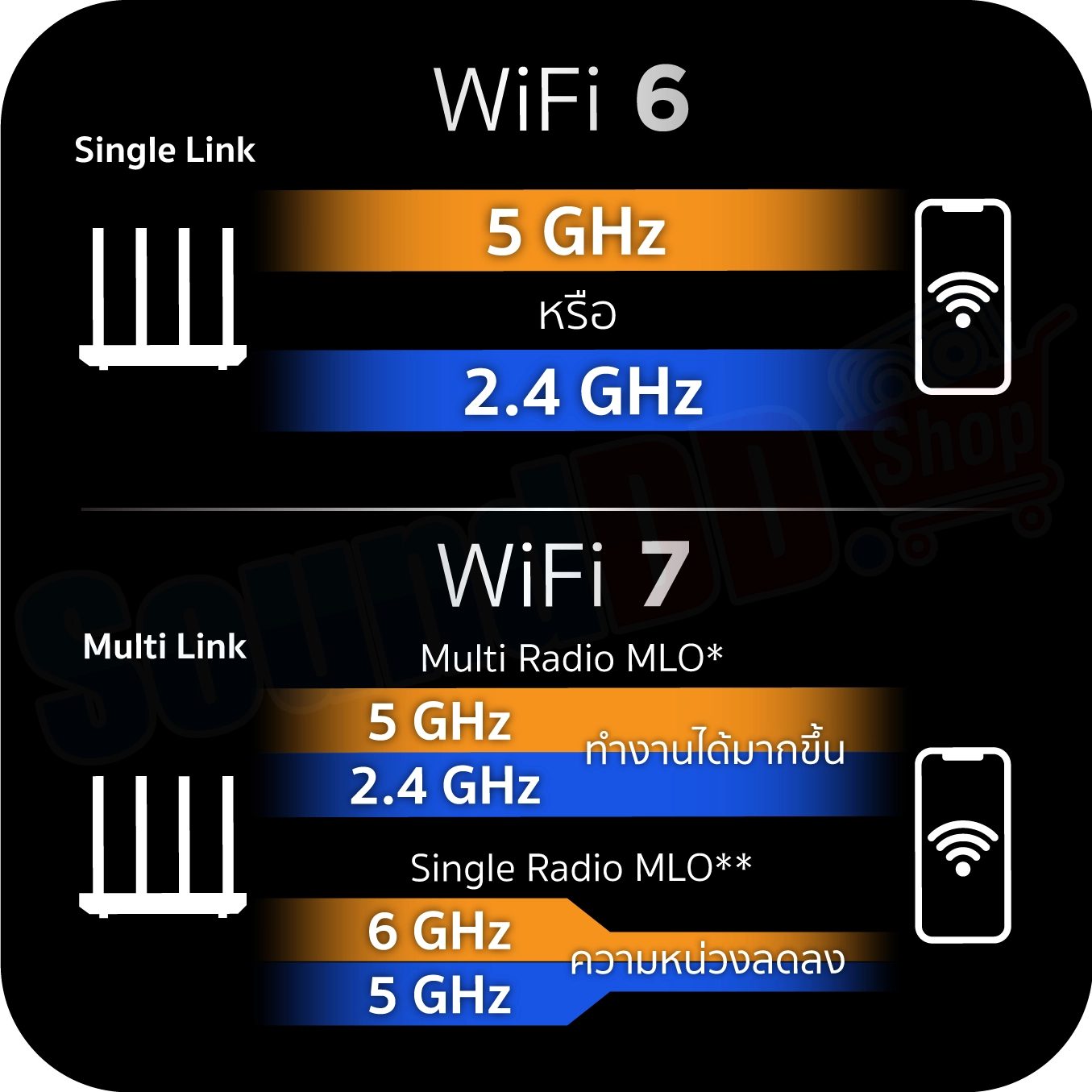 รับส่งข้อมูลแบบ MLO WiFi 7