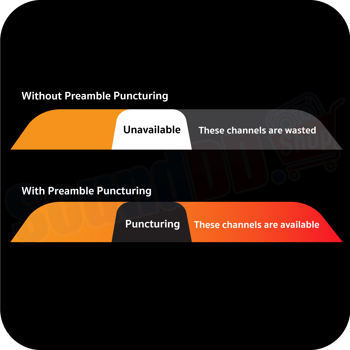 ช่องสัญญาณ ใช้งานได้อย่างเต็มประสิทธิภาพ Preamble Puncturing