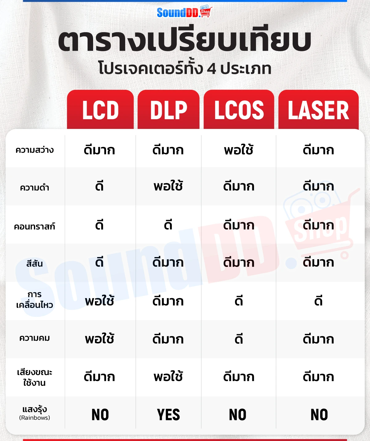 ตารางเปรียบเทียบโปรเจคเตอร์ 4 ประเภท