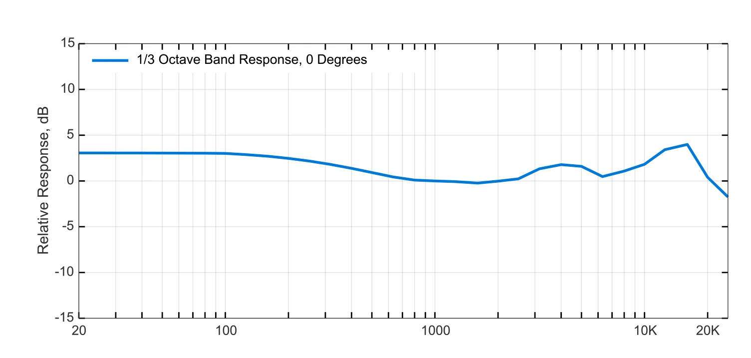 TF29 Frequency Response