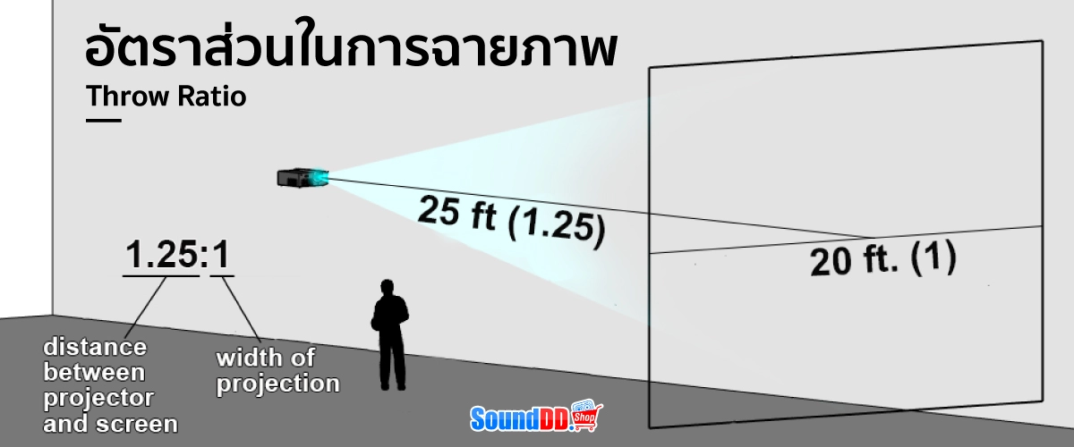 Throw Ratio อัตราส่วนในการฉายภาพ