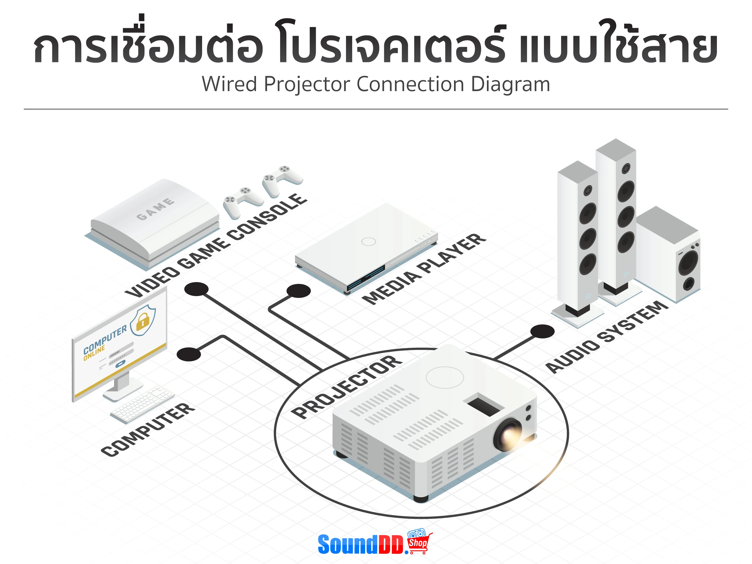 การเชื่อมต่อโปรเจคเตอร์แบบใช้สาย