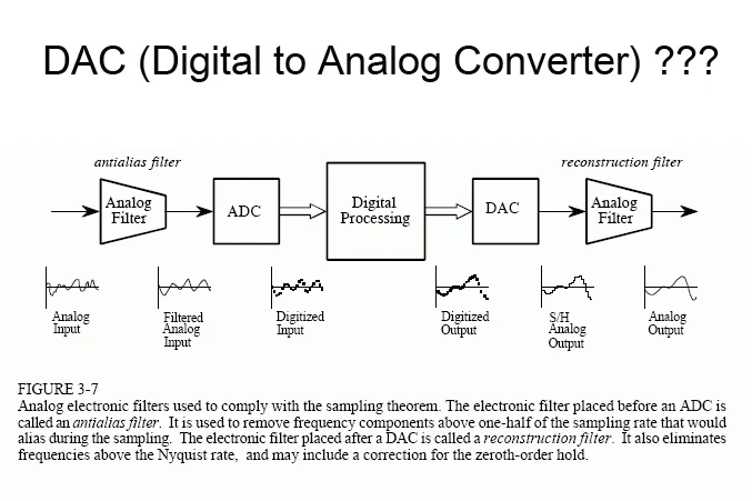 Digital to Analog Converter