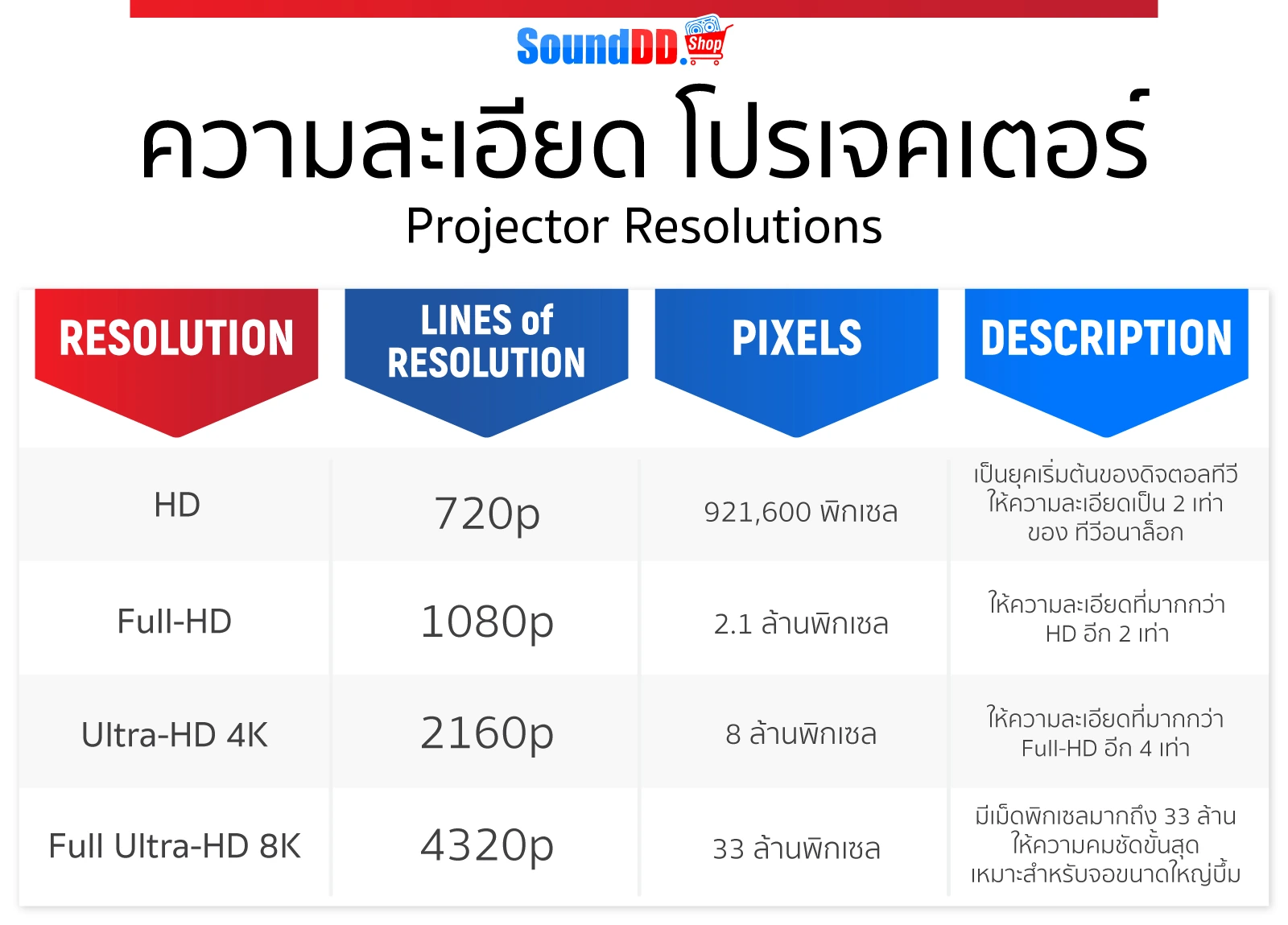 เปรียบเทียบความละเอียดโปรเจคเตอร์