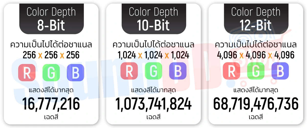 Color Depth 8-Bit, 10-Bit และ 12-Bit แสดงสีได้กี่เฉดสี