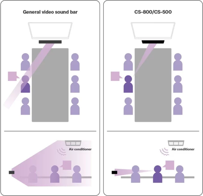 YAMAHA cs-800 and cs-500 hexa-microphone explain