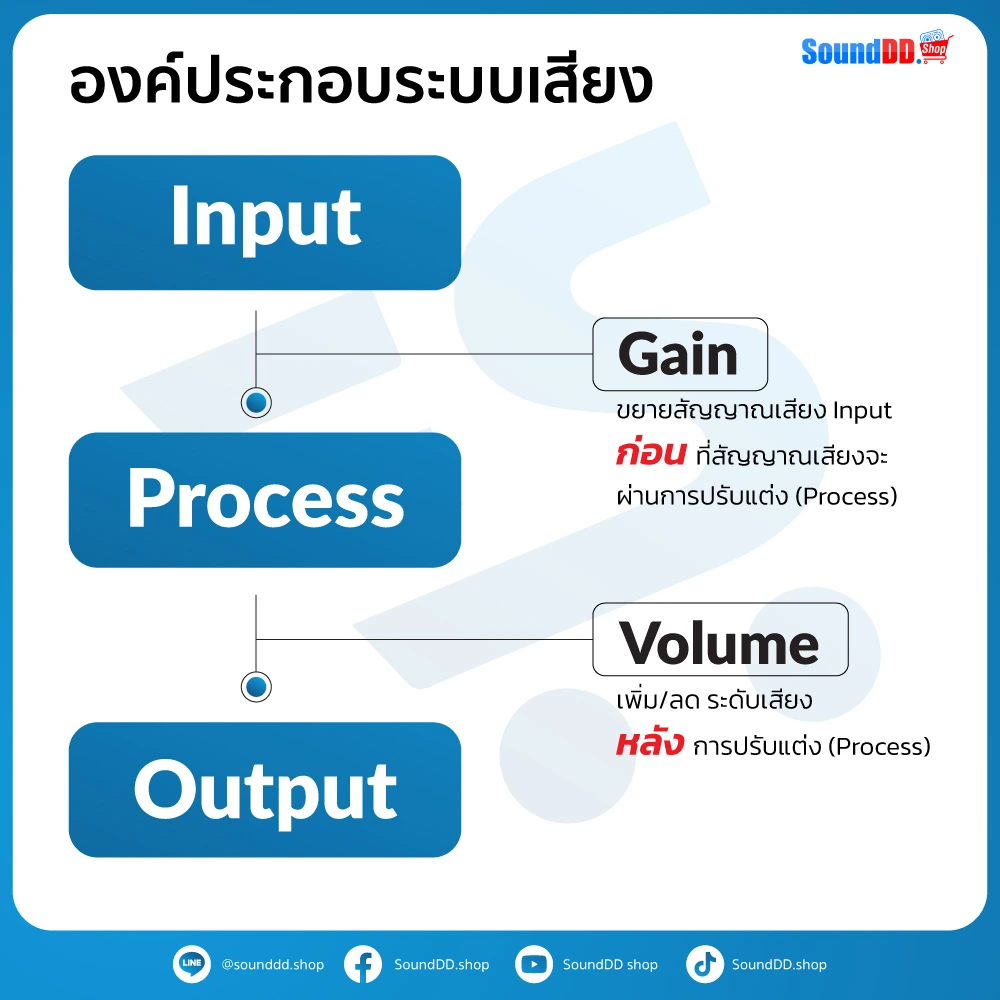 Gain และ Volume
