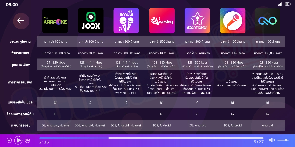 เปรียบเทียบ 7 แอปคาราโอเกะ 2024