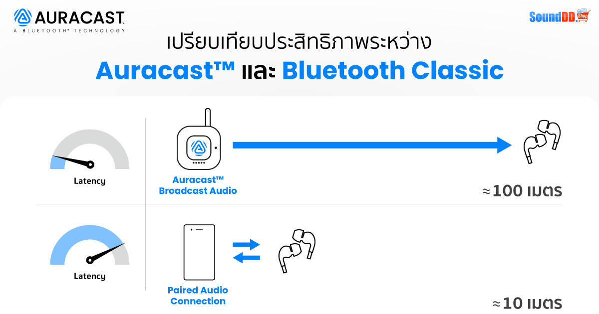 AuraCast รับ-ส่งสัญญาณได้ไกลขึ้น