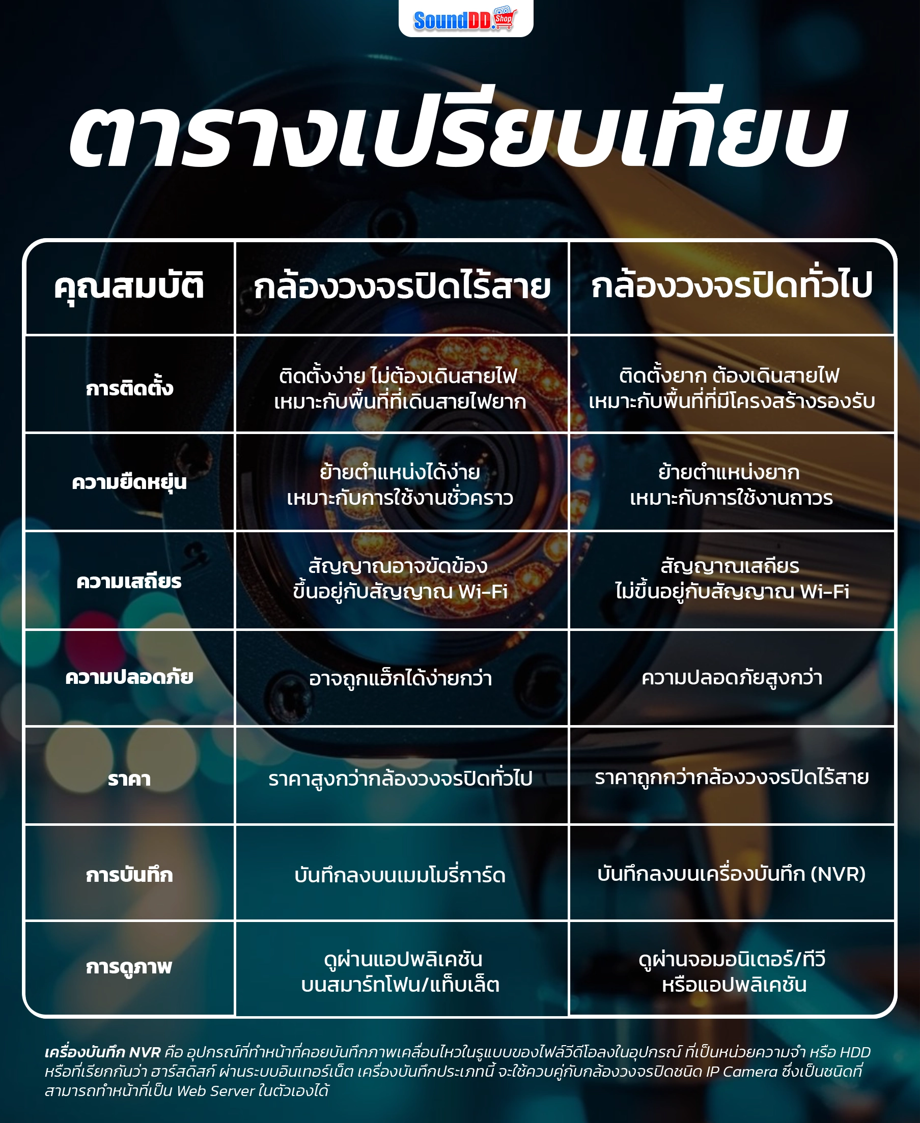กล้องวงจรปิดไร้สาย กับ กล้องวงจรปิดทั่วไป ต่างกันอย่างไร?