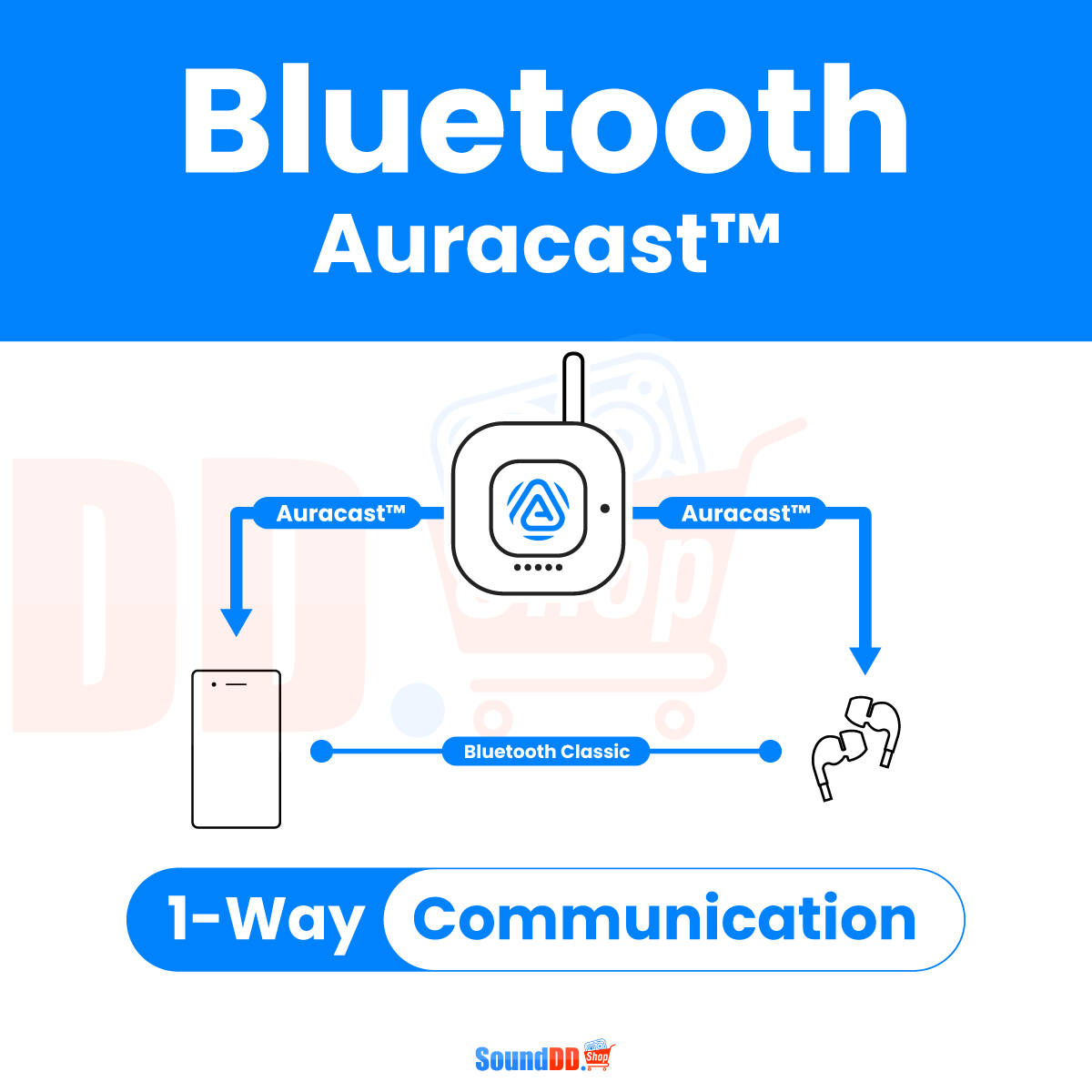 รูปแบบการรับ-ส่งข้อมูล Bluetooth AuraCast