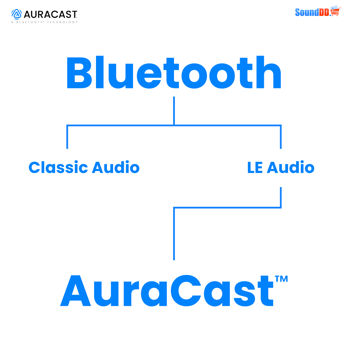 บลูทูธเวอร์ชันไหนที่รองรับ AuraCast บ้าง