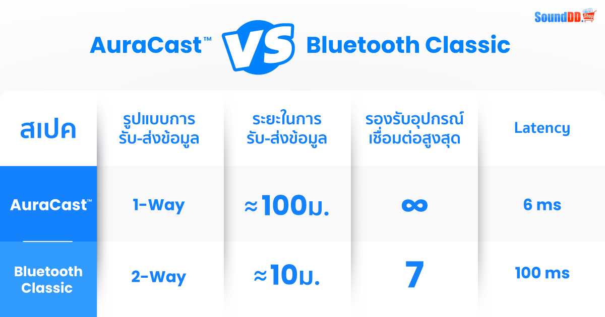 ข้อดีของ AuraCast