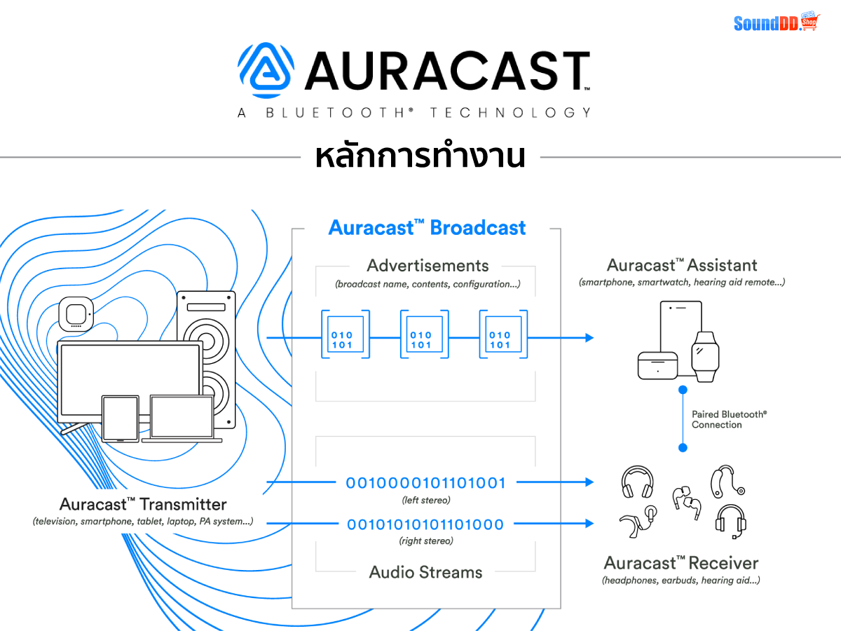 หลักการทำงานของ AuraCast
