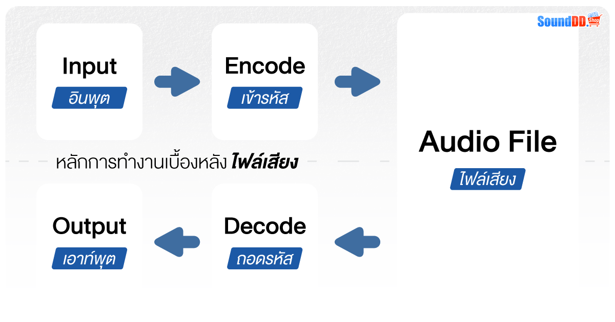 หลักการทำงานก่อน และหลังที่จะมาเป็น "ไฟล์เสียง"
