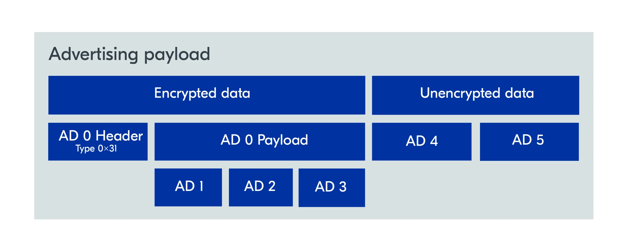 Encrypted Advertising Data