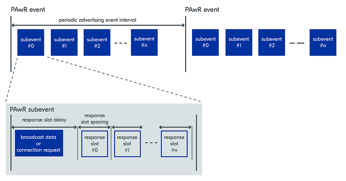 PAwR Event