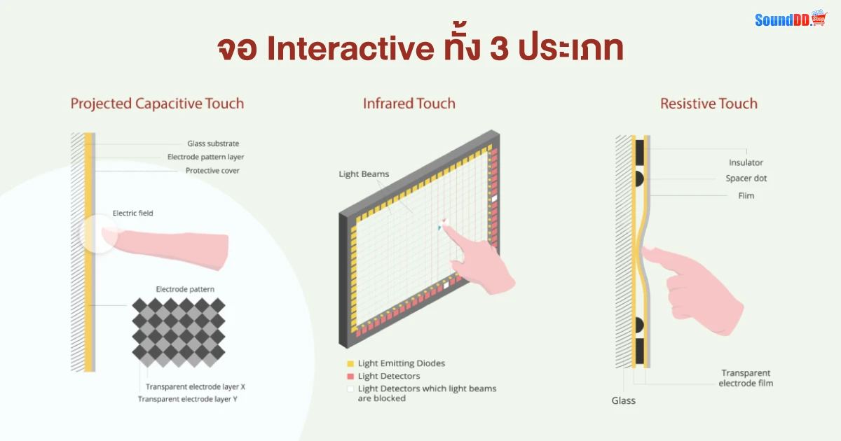 จอ Interactive ทั้ง 3 ประเภท
