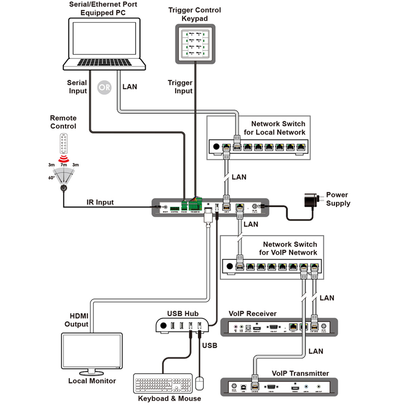 แผนภาพการใช้งาน เครื่องควบคุม CYP CDPS-CS7